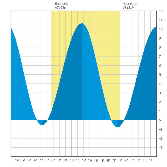 Isle Au Haut tide chart for Monday, October 10, 2022