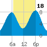 Isle Au Haut tide chart for Tuesday, October 18, 2022