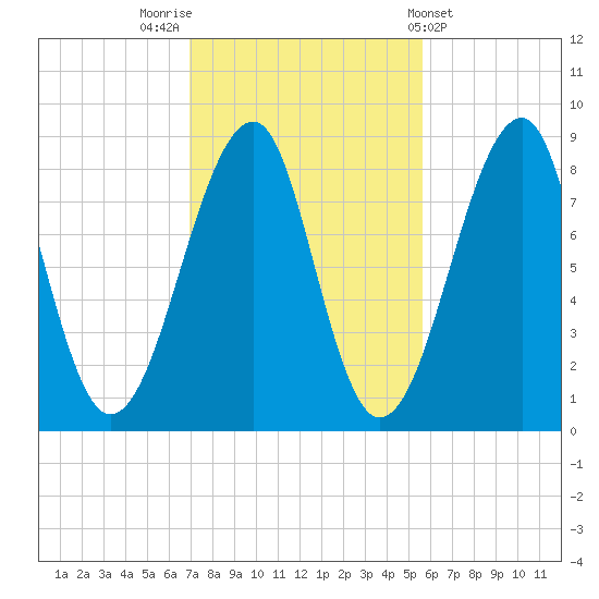 Isle Au Haut tide chart for Sunday, October 23, 2022