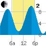 Isle Au Haut tide chart for Sunday, October 2, 2022