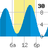 Isle Au Haut tide chart for Sunday, October 30, 2022