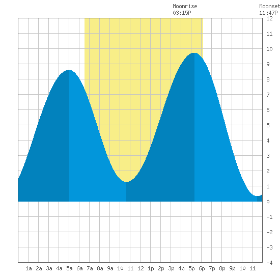 Isle Au Haut tide chart for Monday, October 3, 2022