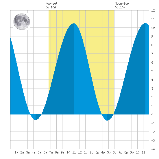 Isle Au Haut tide chart for Sunday, October 9, 2022
