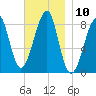 Isle Au Haut tide chart for Thursday, November 10, 2022
