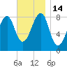 Isle Au Haut tide chart for Monday, November 14, 2022