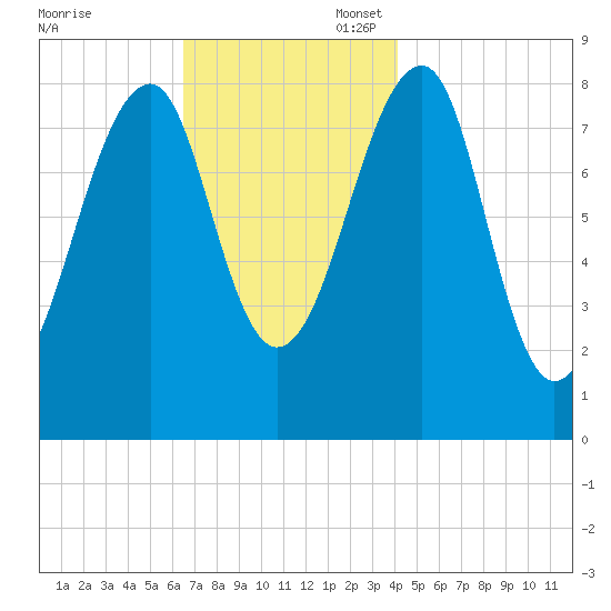 Isle Au Haut tide chart for Thursday, November 17, 2022