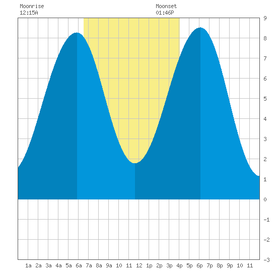 Isle Au Haut tide chart for Friday, November 18, 2022
