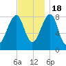 Isle Au Haut tide chart for Friday, November 18, 2022