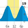 Isle Au Haut tide chart for Saturday, November 19, 2022