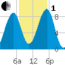 Isle Au Haut tide chart for Tuesday, November 1, 2022