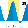Isle Au Haut tide chart for Friday, November 25, 2022