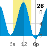 Isle Au Haut tide chart for Saturday, November 26, 2022
