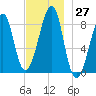 Isle Au Haut tide chart for Sunday, November 27, 2022