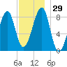 Isle Au Haut tide chart for Tuesday, November 29, 2022
