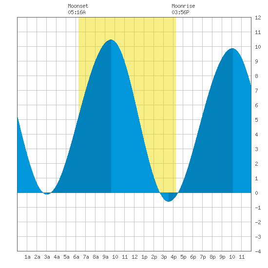 Isle Au Haut tide chart for Monday, November 7, 2022