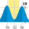 Isle Au Haut tide chart for Sunday, December 18, 2022