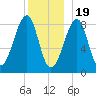 Isle Au Haut tide chart for Monday, December 19, 2022