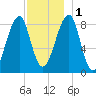Isle Au Haut tide chart for Thursday, December 1, 2022