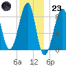 Isle Au Haut tide chart for Friday, December 23, 2022