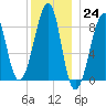Isle Au Haut tide chart for Saturday, December 24, 2022