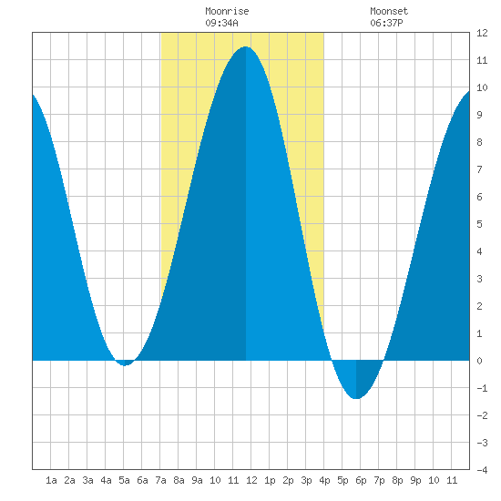 Isle Au Haut tide chart for Sunday, December 25, 2022