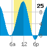 Isle Au Haut tide chart for Sunday, December 25, 2022