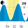 Isle Au Haut tide chart for Thursday, December 29, 2022