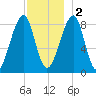 Isle Au Haut tide chart for Friday, December 2, 2022