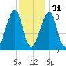 Isle Au Haut tide chart for Saturday, December 31, 2022