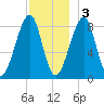 Isle Au Haut tide chart for Saturday, December 3, 2022