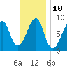 Isle Au Haut tide chart for Tuesday, January 10, 2023