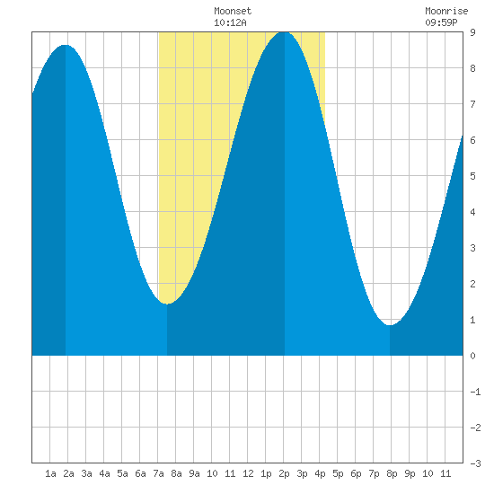 Isle Au Haut tide chart for Thursday, January 12, 2023