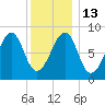 Isle Au Haut tide chart for Friday, January 13, 2023