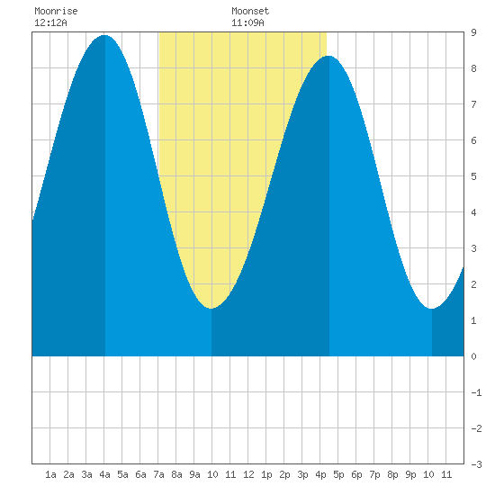Isle Au Haut tide chart for Sunday, January 15, 2023