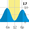 Isle Au Haut tide chart for Tuesday, January 17, 2023