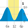 Isle Au Haut tide chart for Sunday, January 1, 2023