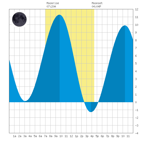 Isle Au Haut tide chart for Saturday, January 21, 2023