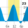 Isle Au Haut tide chart for Monday, January 23, 2023