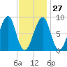 Isle Au Haut tide chart for Friday, January 27, 2023