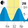 Isle Au Haut tide chart for Saturday, January 28, 2023