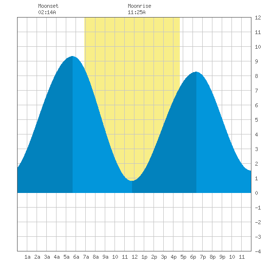 Isle Au Haut tide chart for Monday, January 30, 2023
