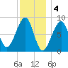 Isle Au Haut tide chart for Wednesday, January 4, 2023