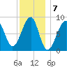Isle Au Haut tide chart for Saturday, January 7, 2023