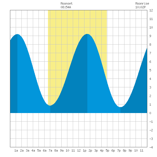 Isle Au Haut tide chart for Friday, February 10, 2023