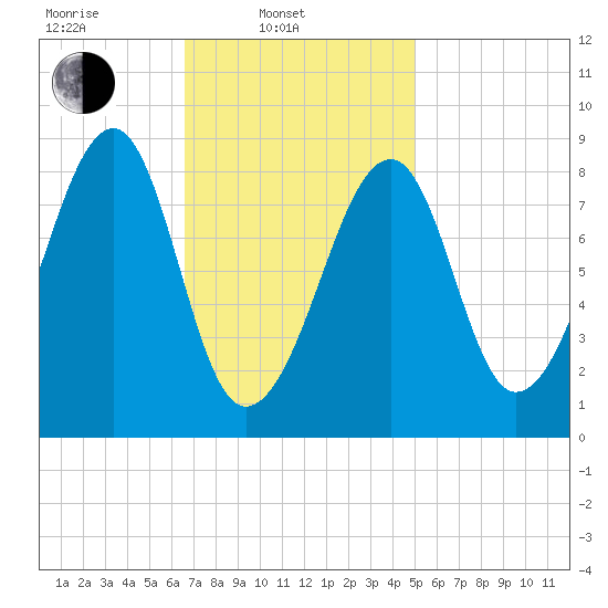 Isle Au Haut tide chart for Monday, February 13, 2023