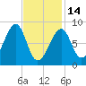 Isle Au Haut tide chart for Tuesday, February 14, 2023