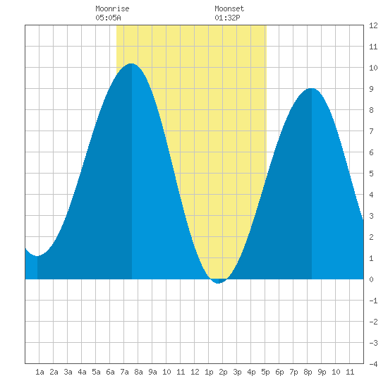 Isle Au Haut tide chart for Friday, February 17, 2023