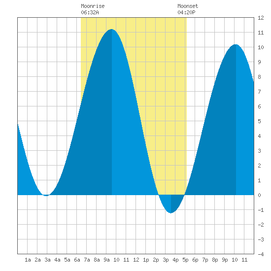 Isle Au Haut tide chart for Sunday, February 19, 2023