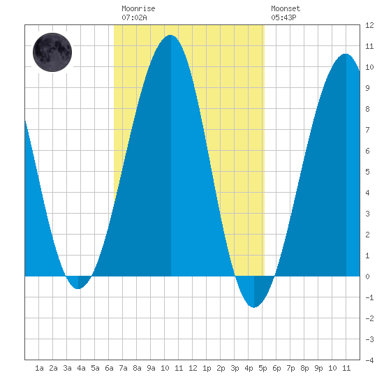 Isle Au Haut tide chart for Monday, February 20, 2023