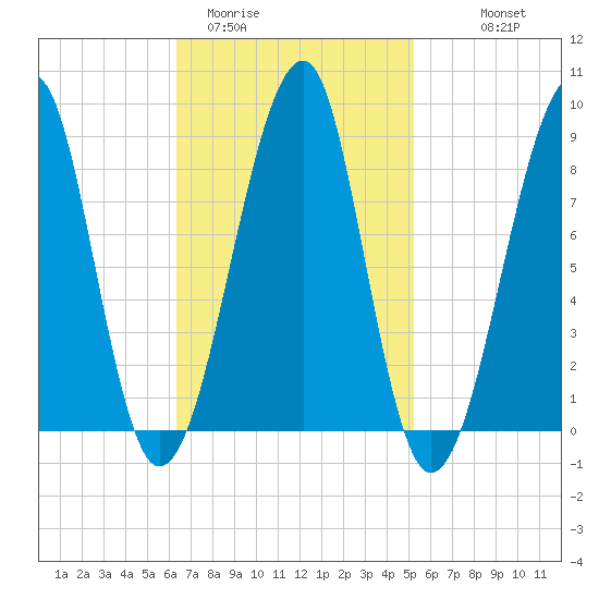 Isle Au Haut tide chart for Wednesday, February 22, 2023